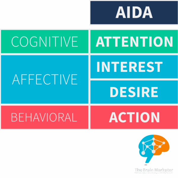 Decrypting the AIDA Model: How to Effectively Guide Consumers from ...